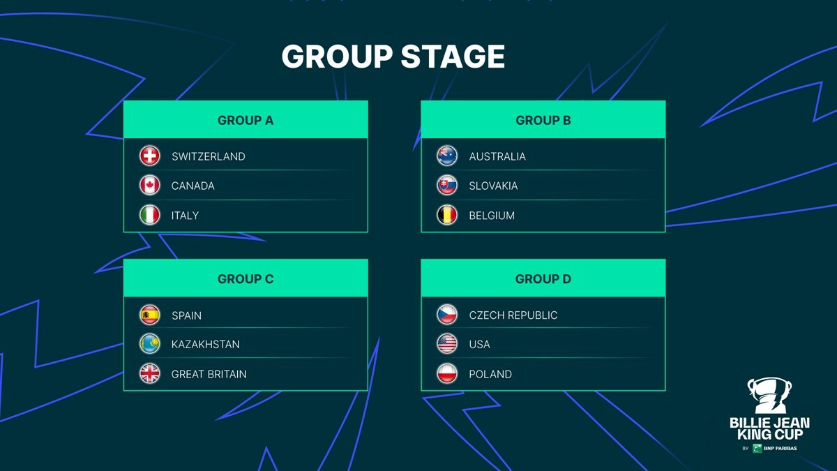 Czech, USA and Poland drawn together in 2022 BJK Cup Finals