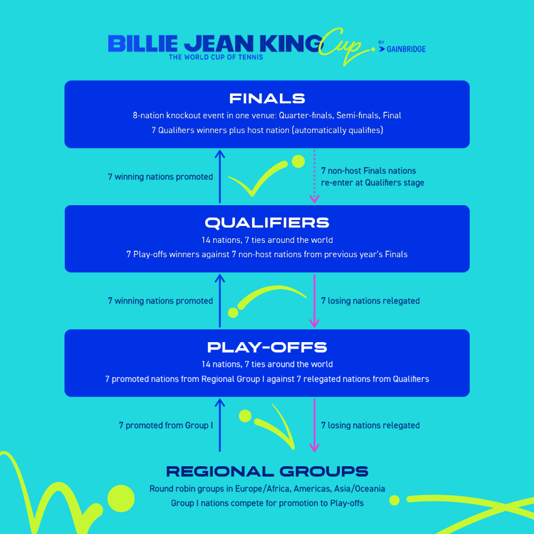 Format page header – Competition level flow