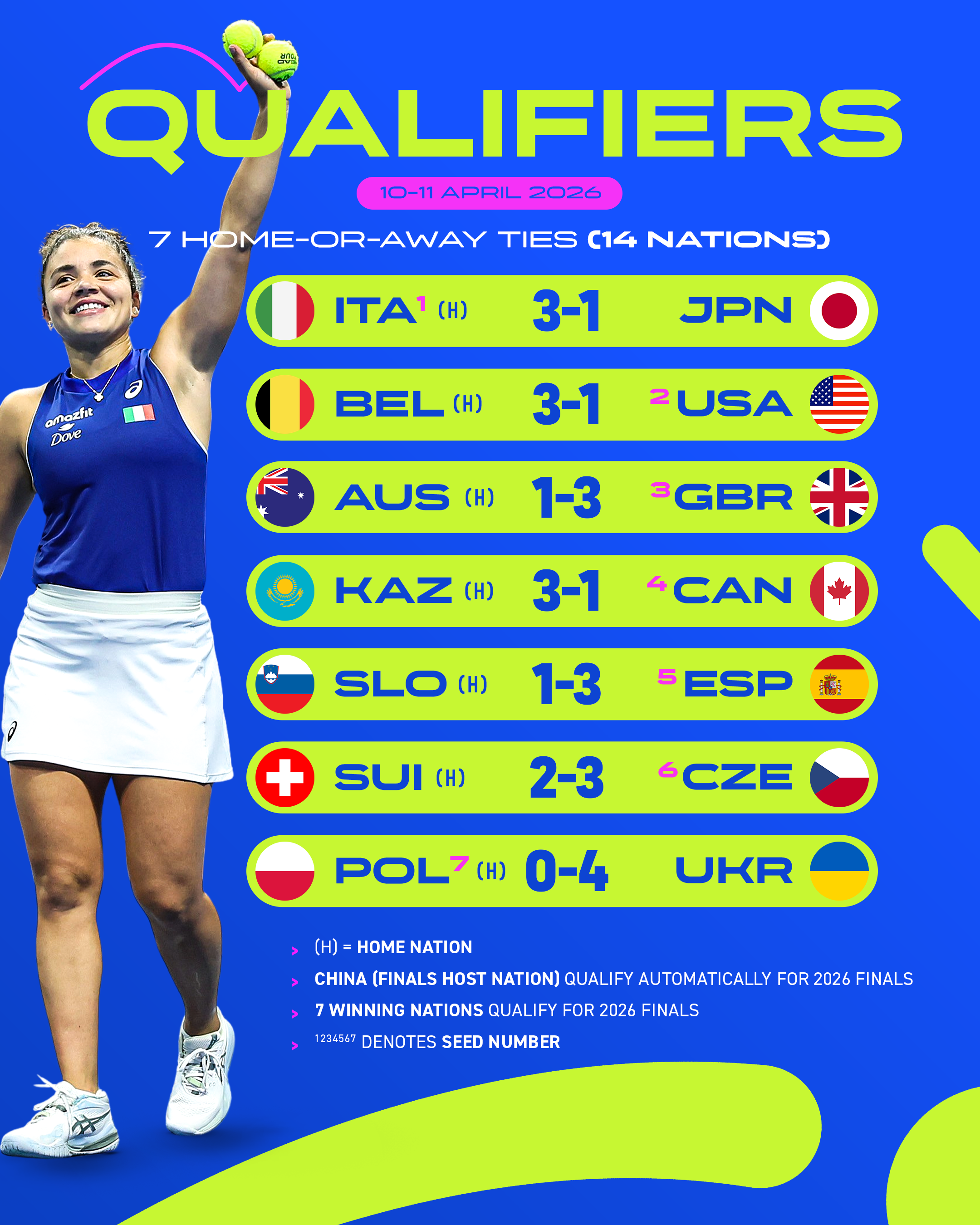 2026 Qualifiers results graphic
